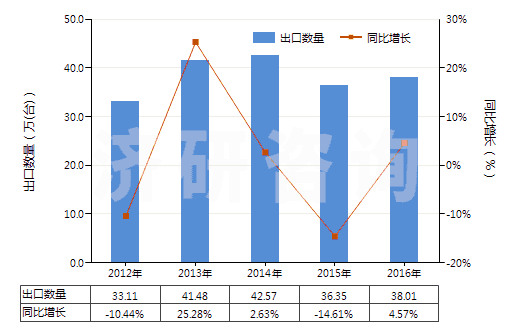 2012-2016年中國非自推進(jìn)搗固或壓實(shí)機(jī)械(HS84306100)出口量及增速統(tǒng)計(jì) 2012-2016年中國非自推進(jìn)搗固或壓實(shí)機(jī)械(HS84306100)出口量及增速統(tǒng)計(jì)